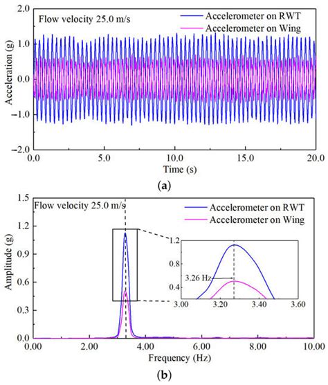 Aeroelastic Analysis of a Tailless Flying Wing with a Rotating Wingtip