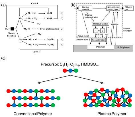 A Review of Plasma Synthesis Methods for Polymer Films and ...