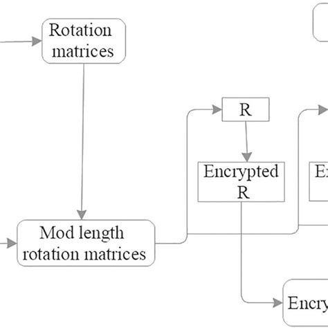 Image result for How to Create Encryption Algorithm