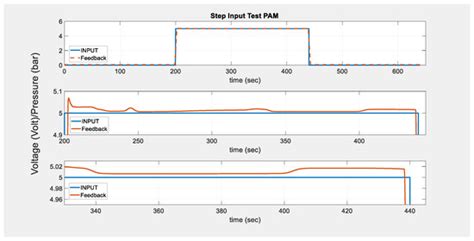 Hysteresis Modeling of a PAM System Using ANFIS