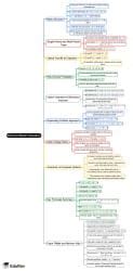 Binomial Model Valuation Mind Map - CFA Level 1 Derivatives PDF Download