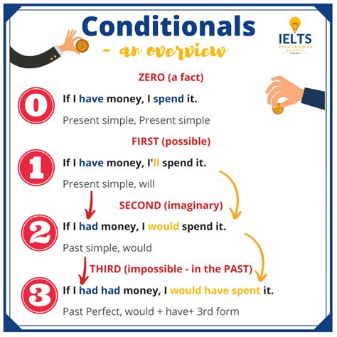 Image result for First Conditional Examples