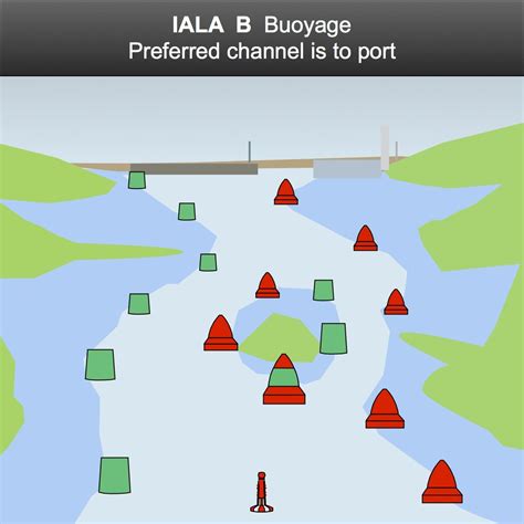 An explanation of the IALA maritime buoyage system