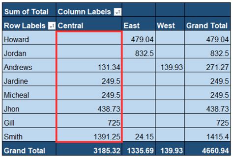 Image result for How to Sort Inside a Pivot Table