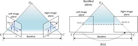Image result for Rectification Process