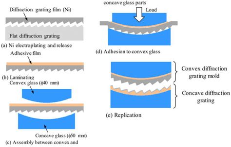 Progress in the Preparation and Characterization of Convex Blazed ...