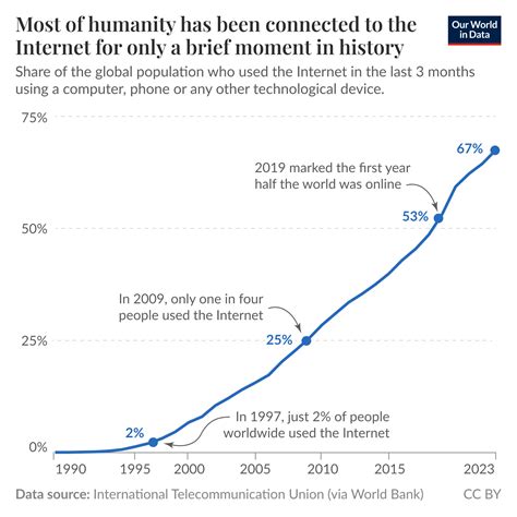 Solar panel prices have fallen by around 20% every time global capacity ...