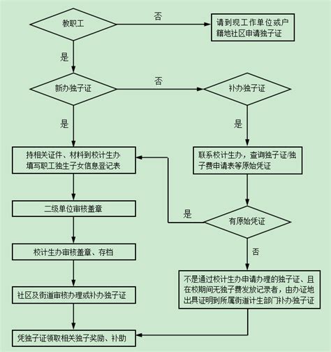 独生子女父母光荣证办理、补办流程（2021修订）-重庆大学医院