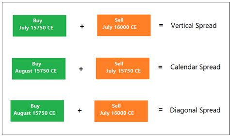 Image result for Diagonal Spread Strategy