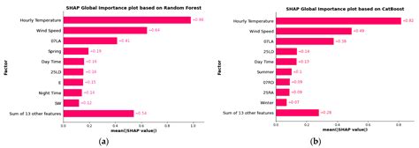 Prediction and Interpretation of Low-Level Wind Shear Criticality Based ...