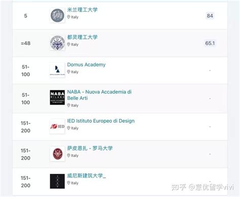 2022年QS学科排名，看看中国留学生选择较多的11个专业 - 知乎