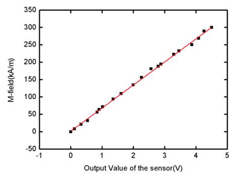 Development of a Transient Magnetic Field Sensor Based on Digital ...