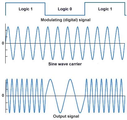 Frequency-shift keying FSK Modulation and Demodulation 的图像结果