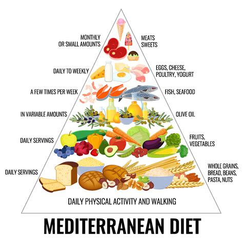 Printable Mediterranean Diet Pyramid