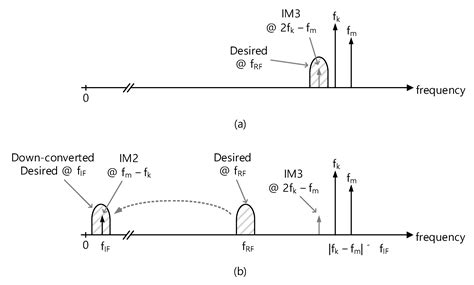 A CMOS RF Receiver with Improved Resilience to OFDM-Induced Second ...