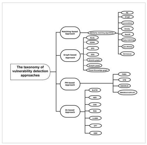 A Comprehensive Review and Assessment of Cybersecurity Vulnerability ...