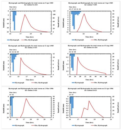 Sustainability | Special Issue : Hydro-Meteorology and Its Application ...