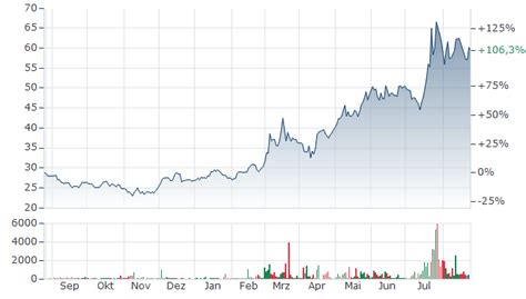 FREQUENTIS AKTIE | Aktienkurs | ATFREQUENT09 | A2PHG5 | News | finanzen.net