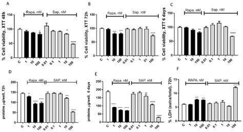 mTOR Inhibition Is Effective against Growth, Survival and Migration ...