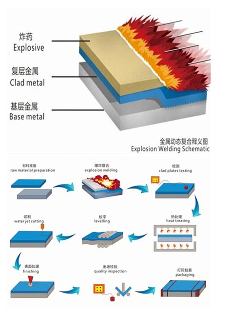 Explosive Cladding 的图像结果