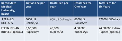 Kazan Federal University, world ranking, fee structure, hostel ...