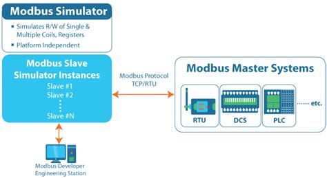 Image result for Modbus Server Simulator