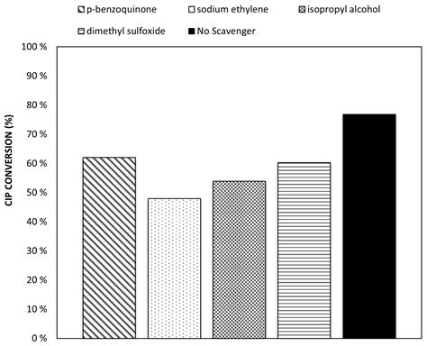Experimental Study on Kinetics and Mechanism of Ciprofloxacin ...