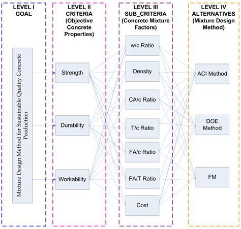 Development of Concrete Mixture Design Process Using MCDM Approach for ...