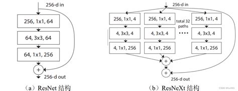 Image result for ResNet Skip Connection Add or Concat