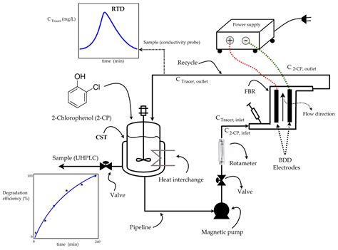 Parametric Mathematical Model of the Electrochemical Degradation of 2 ...