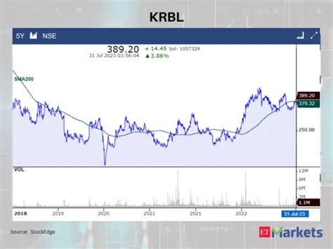 krbl stocks: Positive Breakout: DMart, Coal India & 6 other stocks ...