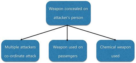 Terrorist Threat Mitigation Strategies for the Railways