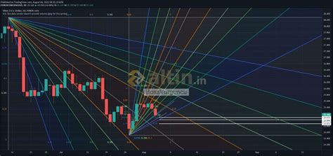 Gümüş Ons Gann ve Fib Fan - Altin.in