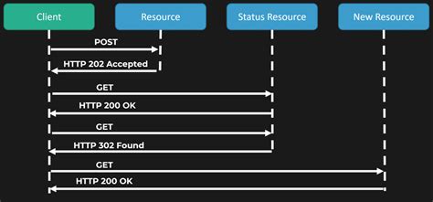 Image result for HTTP API Geeks for Geeks