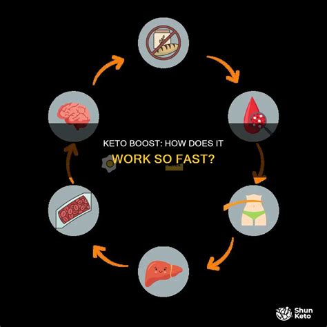 Keto Boost: How Does It Work So Fast? | ShunKeto