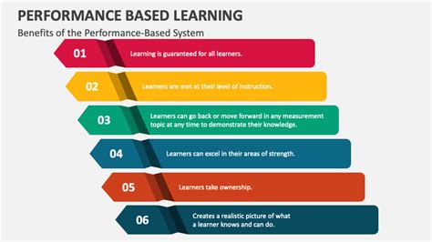 Image result for Performance-Based Learning Definition
