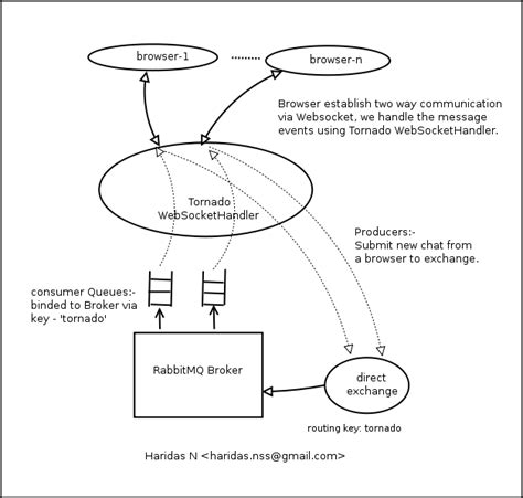 RabbitChat - Web based chat system // all posts // HN