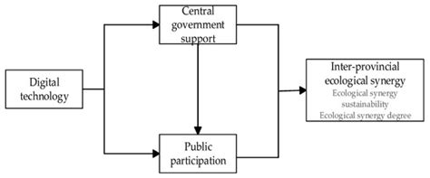 Synergistic Impact Mechanism of Digital Technology on Inter-Provincial ...