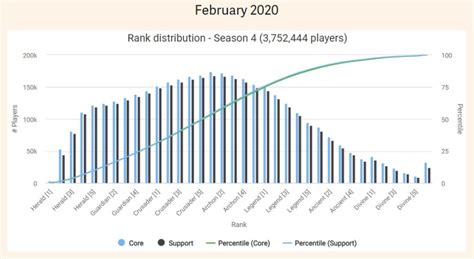 Everything About Dota 2 Leaderboards And Rank System