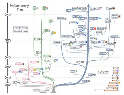 Image result for Decoder/Encoder Evolution Graph