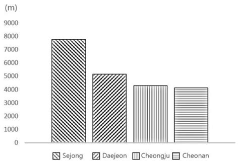 Self-Sufficiency of New Administrative Capitals (NACs) Based on Types ...
