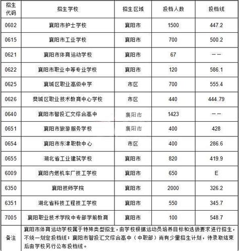 2022襄阳职高中考录取分数线公布_初三网