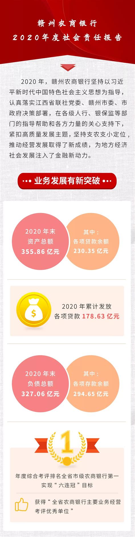 赣州农商银行2020年度社会责任报告-赣州金融网