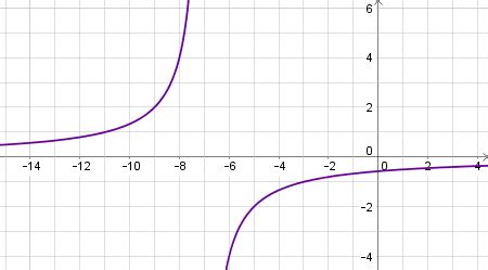 Logarithmic Graph 的图像结果