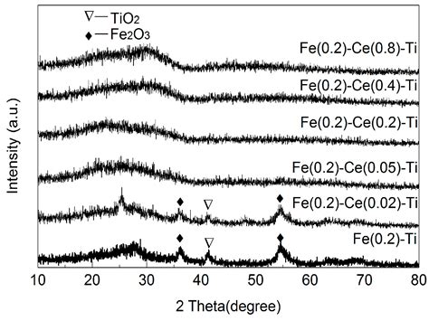 Promotional Effect of Ce on Iron-Based Catalysts for Selective ...