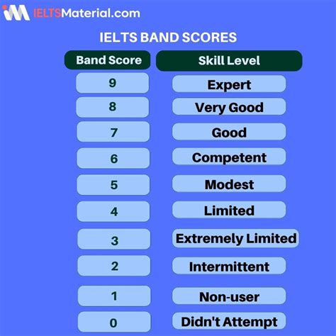 What is a Good Score in IELTS? || IELTSMaterial 2023