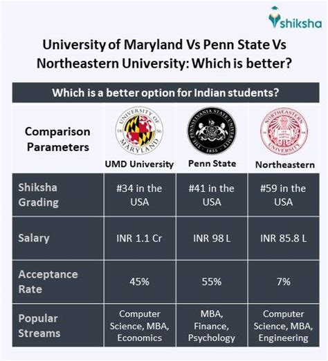University of Maryland (UMD) : Rankings, Fees, Courses, Scholarships