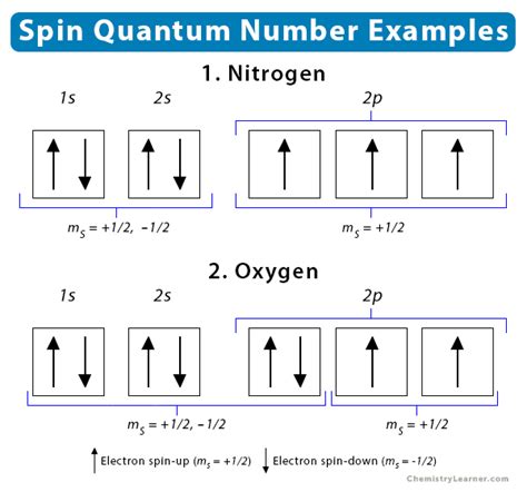 Image result for Quantum Number Example