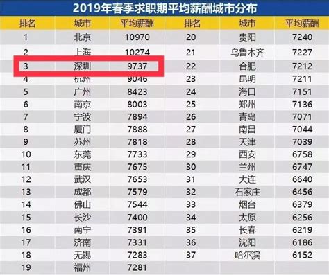 12774元！深圳二季度平均招聘月薪公布！_深圳新闻网