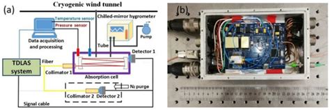 Development of a Dew/Frost Point Temperature Sensor Based on Tunable ...